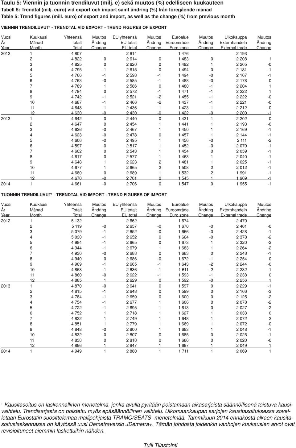 euro) of export and import, as well as the change (%) from previous month VIENNIN TRENDILUVUT - TRENDTAL VID EXPORT - TREND FIGURES OF EXPORT År Månad Totalt Ändring EU totalt Ändring Euroområde