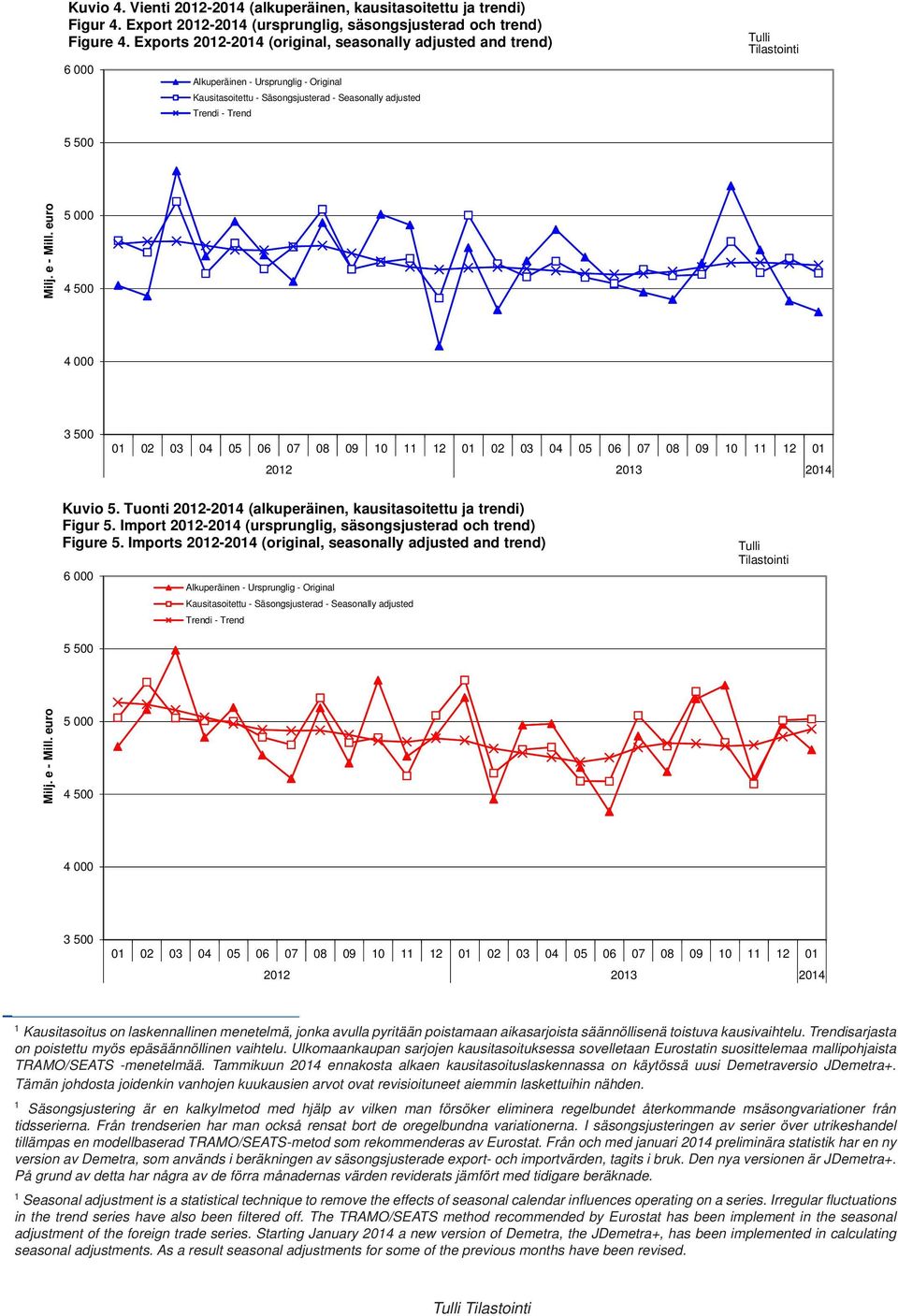 euro 5 000 4 500 4 000 3 500 0 02 03 04 05 06 07 08 09 0 2 0 02 03 04 05 06 07 08 09 0 2 0 202 203 204 Kuvio 5. Tuonti 202-204 (alkuperäinen, kausitasoitettu ja trendi) Figur 5.
