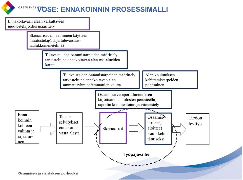 tarkasteltuna ennakoitavan alan ammattiryhmien/ammattien kautta Alan koulutuksen kehittämistarpeiden pohtiminen Osaamistarveraporttiluonnoksen kirjoittaminen tulosten