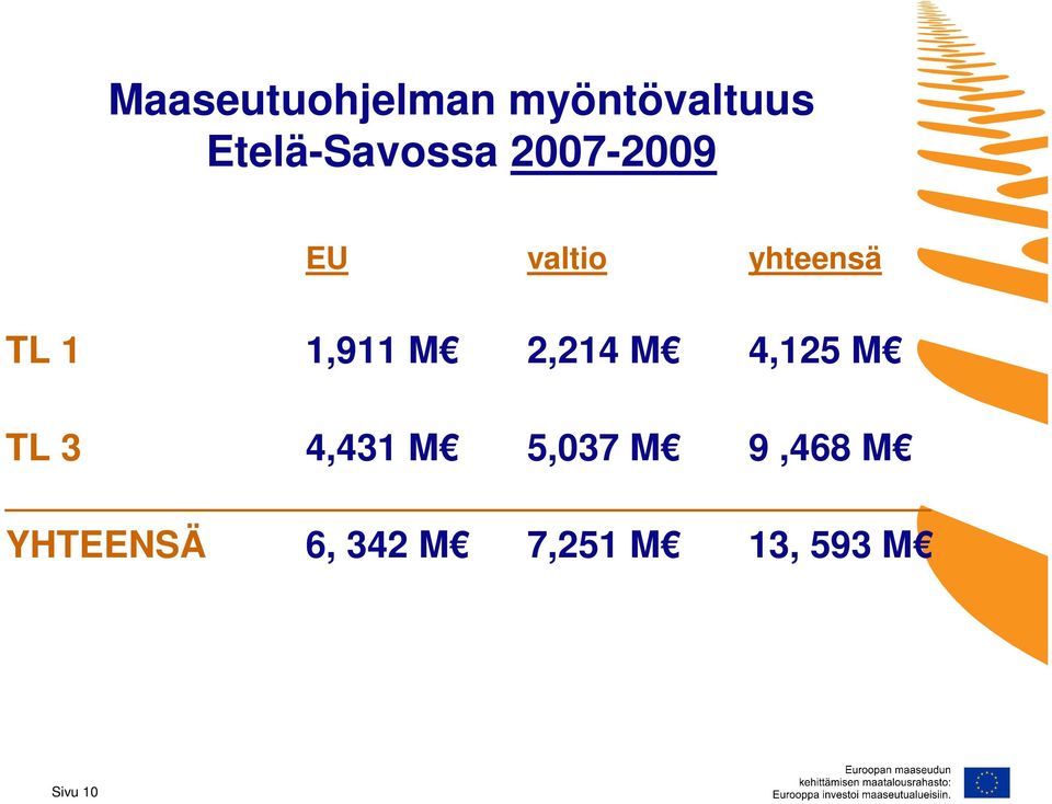 TL 1 1,911 M 2,214 M 4,125 M TL 3 4,431 M