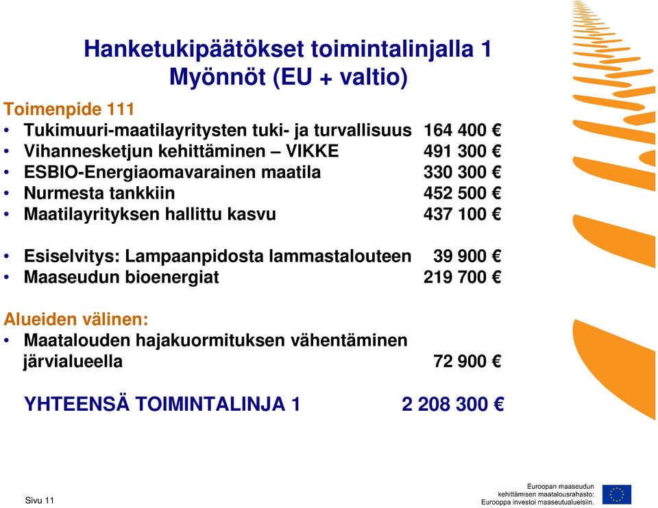 452 500 Maatilayrityksen hallittu kasvu 437 100 Esiselvitys: Lampaanpidosta lammastalouteen 39 900 Maaseudun bioenergiat