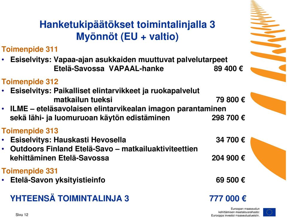 elintarvikealan imagon parantaminen sekä lähi- ja luomuruoan käytön edistäminen 298 700 Toimenpide 313 Esiselvitys: Hauskasti Hevosella 34 700 Outdoors