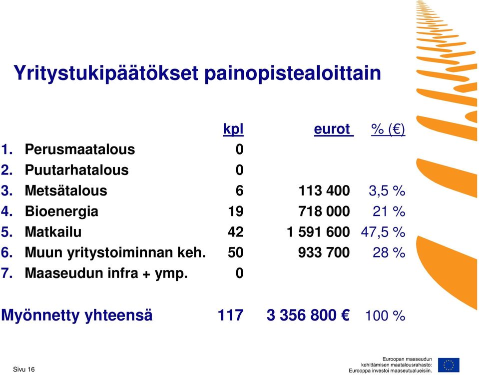 Bioenergia 19 718 000 21 % 5. Matkailu 42 1 591 600 47,5 % 6.