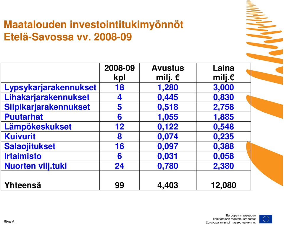 0,518 2,758 Puutarhat 6 1,055 1,885 Lämpökeskukset 12 0,122 0,548 Kuivurit 8 0,074 0,235