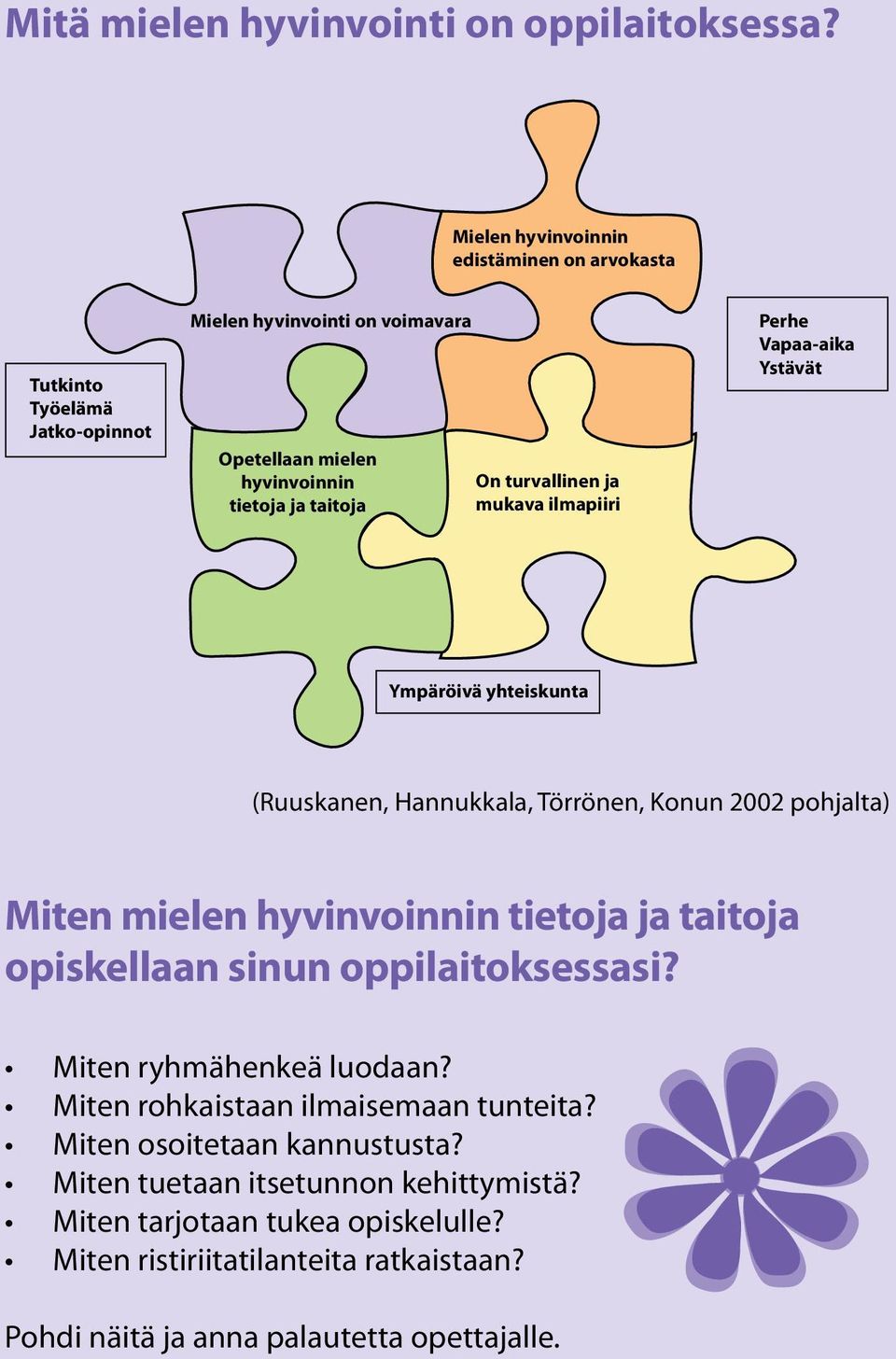 turvallinen ja mukava ilmapiiri Perhe Vapaa-aika Ystävät Ympäröivä yhteiskunta (Ruuskanen, Hannukkala, Törrönen, Konun 2002 pohjalta) Miten mielen hyvinvoinnin tietoja