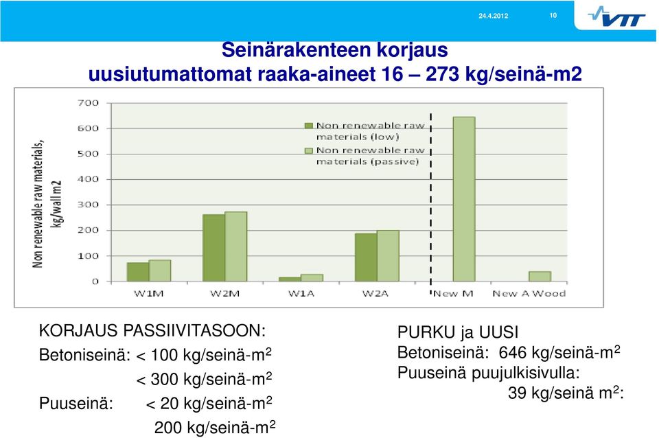 300 kg/seinä-m 2 Puuseinä: < 20 kg/seinä-m 2 200 kg/seinä-m 2 PURKU ja