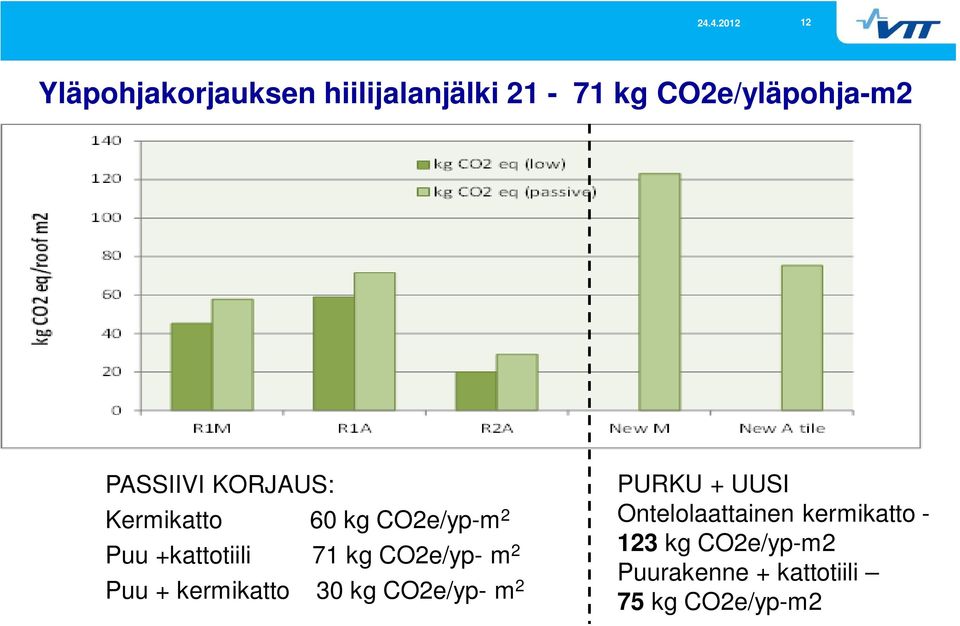 CO2e/yp- m 2 Puu + kermikatto 30 kg CO2e/yp- m 2 PURKU + UUSI