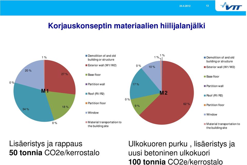 Window 0 % 17 % 9 % M2 62 % Partition wall Roof (R1/R2) Partition floor Window 0 % Material transportation to the building site Material