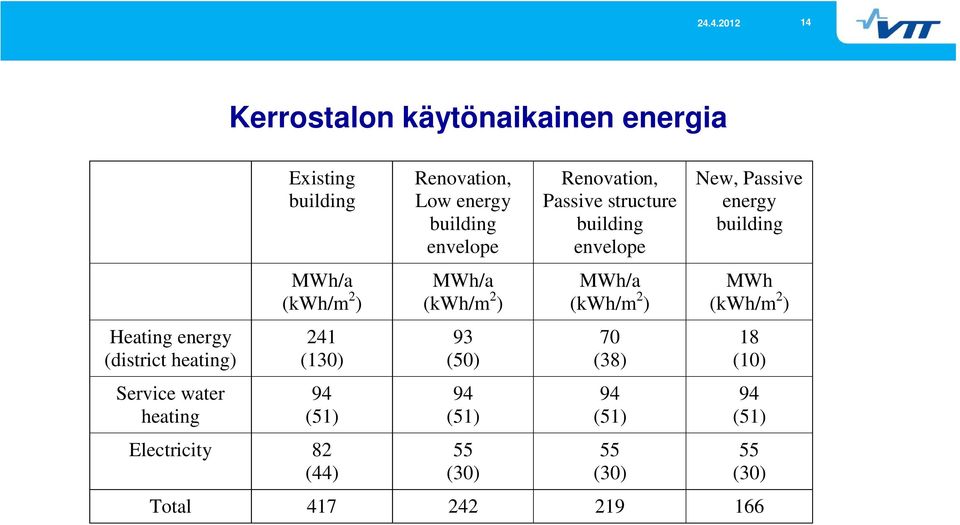 MWh/a (kwh/m 2 ) 93 (50) 94 (51) 55 (30) Renovation, Passive structure building envelope MWh/a (kwh/m 2 )