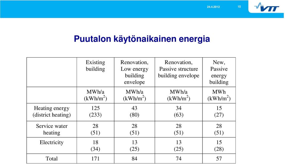 (kwh/m 2 ) MWh (kwh/m 2 ) Heating energy (district heating) 125 (233) 43 (80) 34 (63) 15 (27) Service