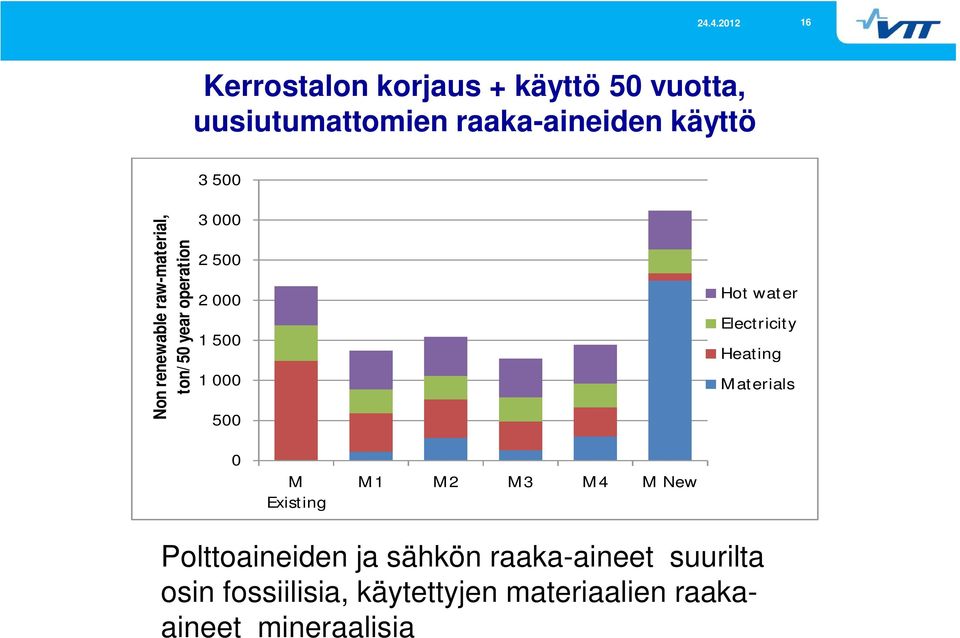 water Electricity Heating Materials 0 M Existing M1 M2 M3 M4 M New Polttoaineiden ja