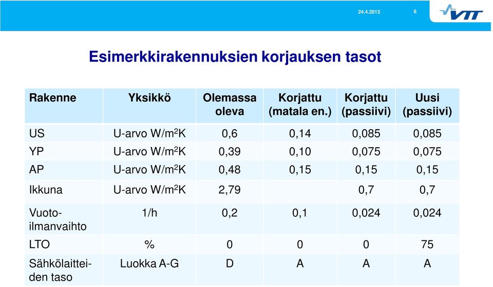 0,39 0,10 0,075 0,075 AP U-arvo W/m 2 K 0,48 0,15 0,15 0,15 Ikkuna U-arvo W/m 2 K 2,79 0,7 0,7