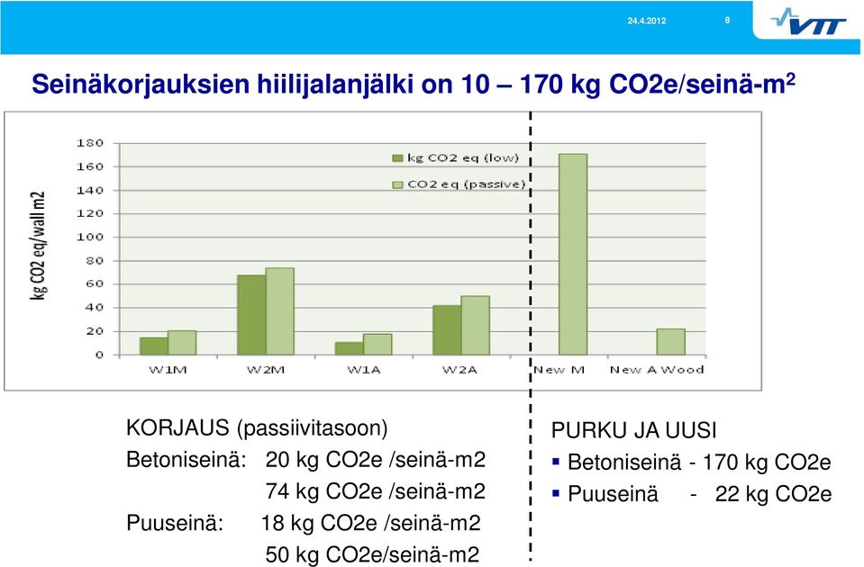 kg CO2e /seinä-m2 Puuseinä: 18 kg CO2e /seinä-m2 50 kg