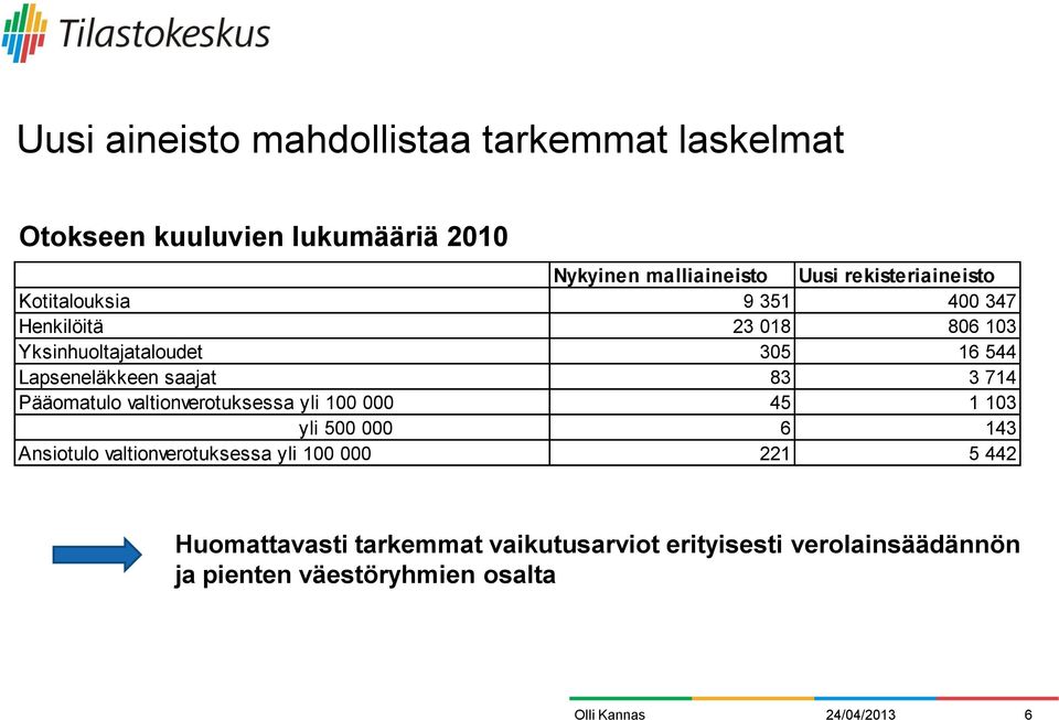 saajat 83 3 714 Pääomatulo valtionverotuksessa yli 100 000 45 1 103 yli 500 000 6 143 Ansiotulo valtionverotuksessa yli 100