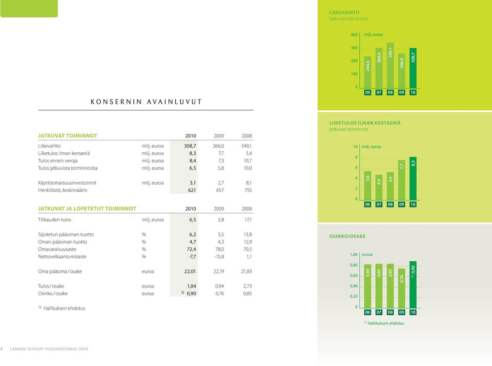 euroa 6,5 5,8 10,0 LIIKETULOS ILMAN KERTAERIÄ jatkuvat toiminnot 10 milj. euroa 8 6 7,7 8,3 Käyttöomaisuusinvestoinnit milj.