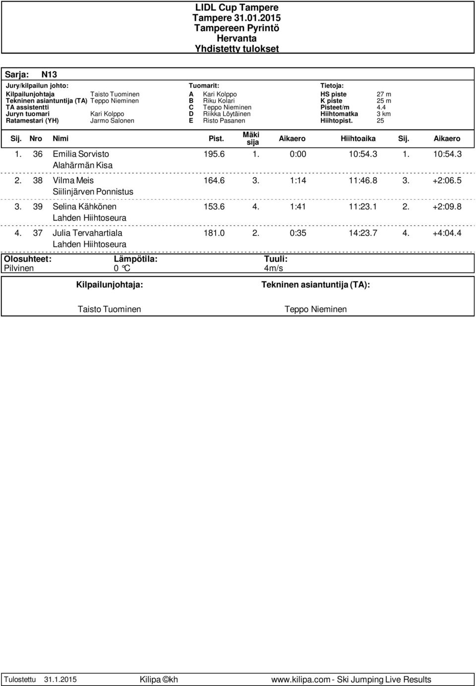 5 Siilinjärven Ponnistus 3. 39 Selina Kähkönen 153.6 4. 1:41 11:23.1 2.