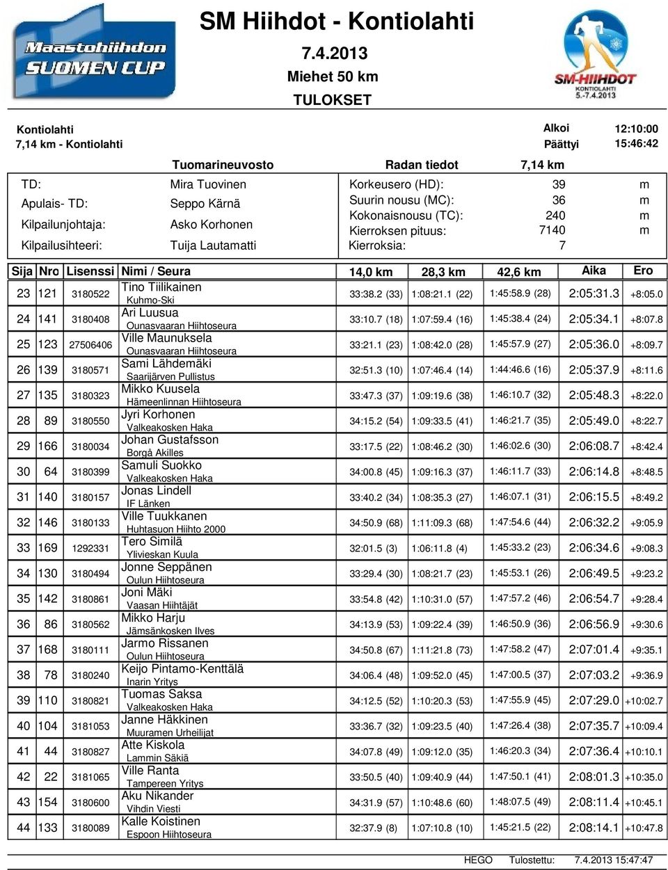 26 1 318051 Sai Lähdeäki Saarijärven Pullistus 32:51.3 (10) 1:0:46.4 (14) 1:44:46.6 (16) 2:05:3.9 +8:11.6 2 135 3180323 Mikko Kuusela Häeenlinnan Hiihtoseura 33:4.3 (3) 1:09:19.6 (38) 1:46:10.