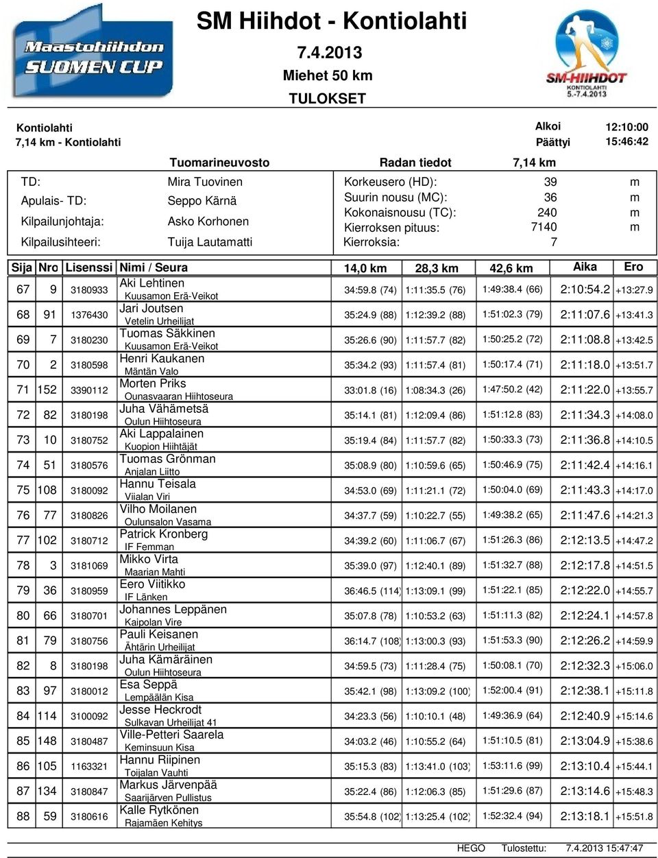 6 (90) 1:11:5. (82) 1:50:25.2 (2) 2:11:08.8 +13:42.5 0 2 3180598 Henri Kaukanen Mäntän Valo 35:34.2 (93) 1:11:5.4 (81) 1:50:1.4 (1) 2:11:18.0 +13:51. 1 152 30112 Morten Priks 33:01.8 (16) 1:08:34.