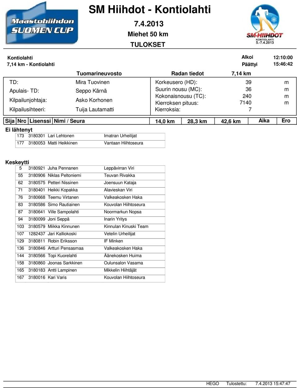 Alavieskan Viri 6 3180668 Teeu Virtanen 83 3180586 Sio Rautiainen Kouvolan Hiihtoseura 8 3180641 Ville Sapolahti Noorarkun Nopsa 94 3180099 Joni Seppä Inarin Yritys 103 318059 Miikka Kinnunen