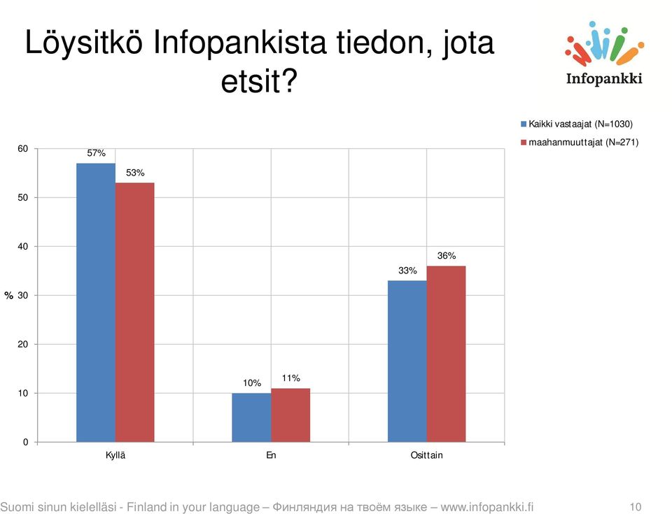 (N=271) 40 33% 36% % 30 20 10 10% 11% 0 Kyllä En