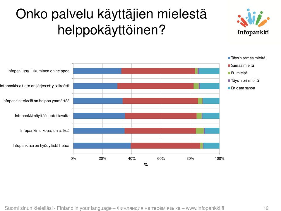 mieltä Eri mieltä Täysin eri mieltä En osaa sanoa Infopankin tekstiä on helppo ymmärtää Infopankki näyttää