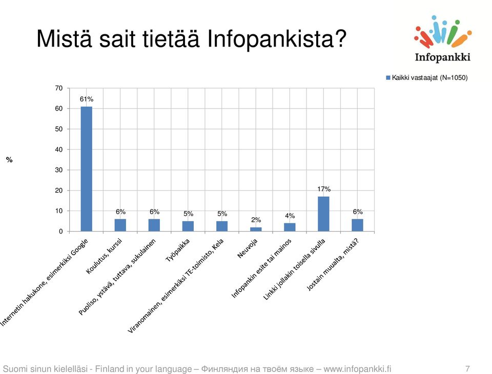 30 20 17% 10 0 6% 6% 5% 5% 2% 4% 6% Suomi