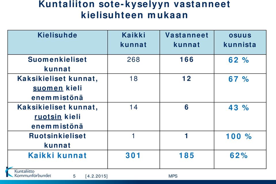 kunnat, 18 12 67 % suomen kieli enemmistönä Kaksikieliset kunnat, 14 6 43 % ruotsin