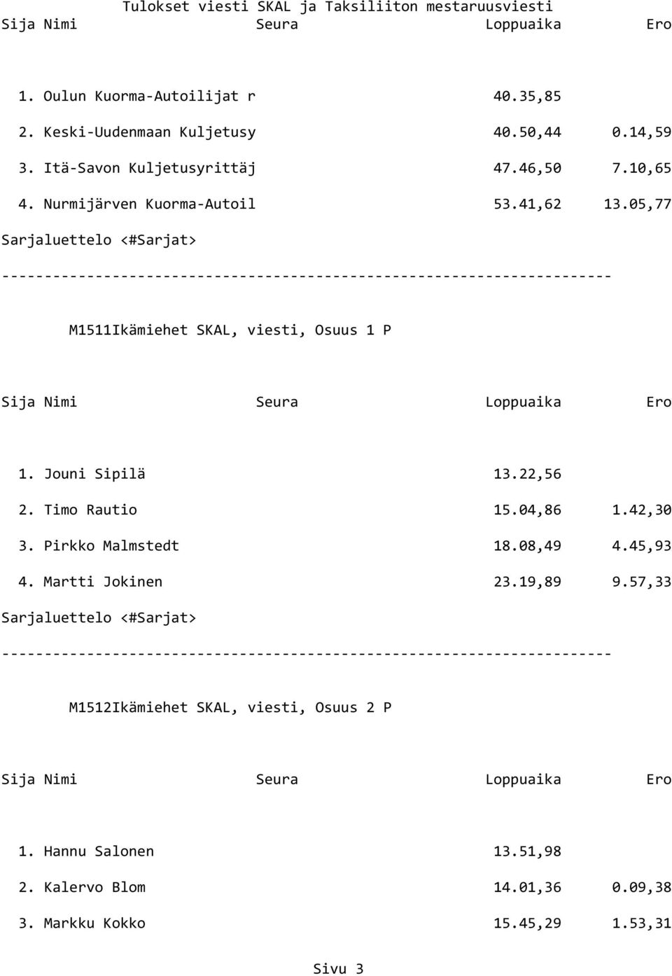 22,56 2. Timo Rautio 15.04,86 1.42,30 3. Pirkko Malmstedt 18.08,49 4.45,93 4. Martti Jokinen 23.19,89 9.