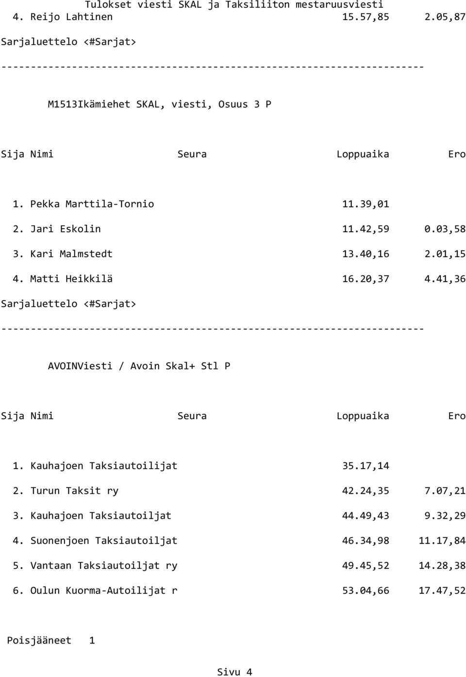 Kauhajoen Taksiautoilijat 35.17,14 2. Turun Taksit ry 42.24,35 7.07,21 3. Kauhajoen Taksiautoiljat 44.49,43 9.32,29 4.