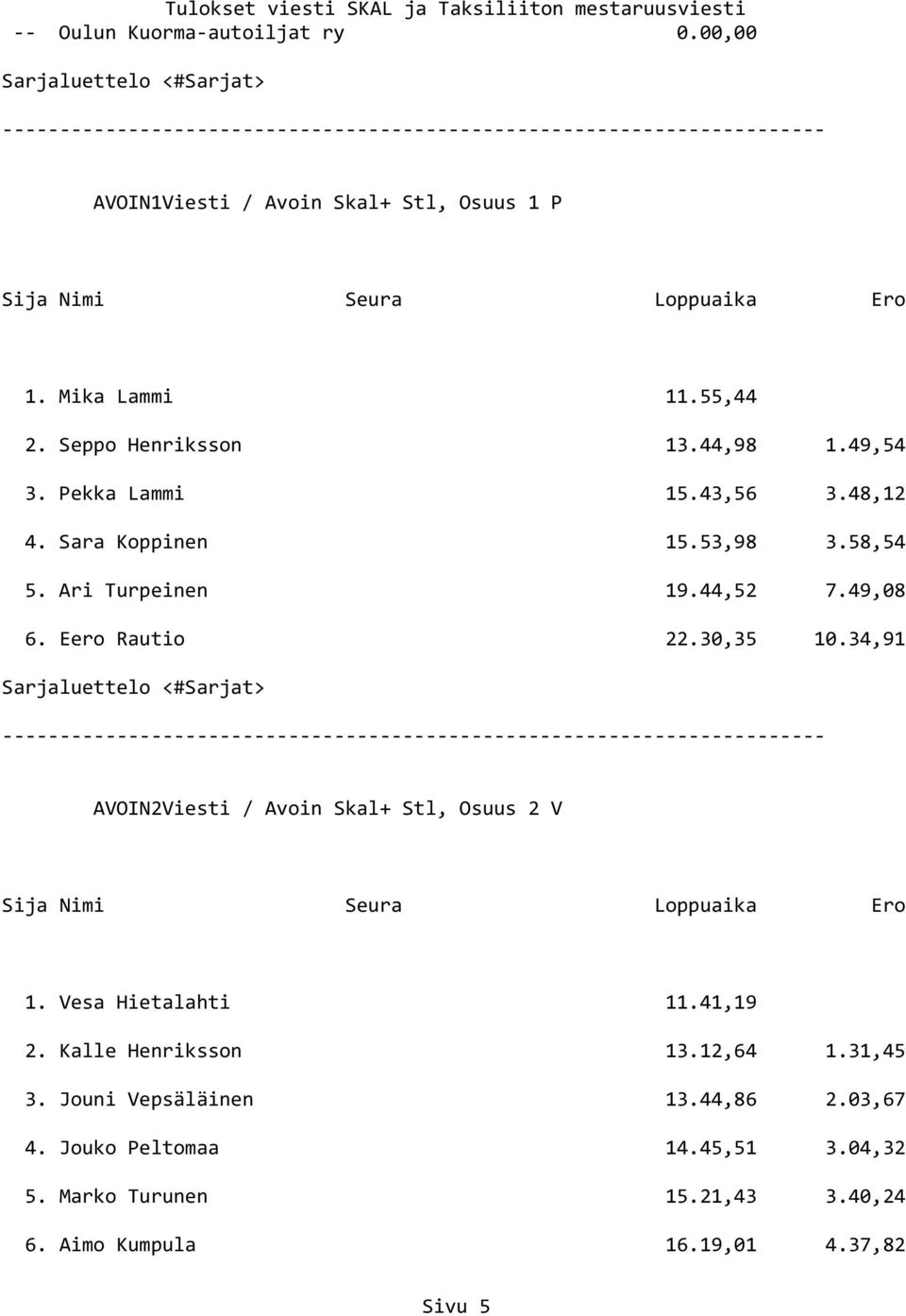 30,35 10.34,91 AVOIN2Viesti / Avoin Skal+ Stl, Osuus 2 V 1. Vesa Hietalahti 11.41,19 2. Kalle Henriksson 13.12,64 1.31,45 3.