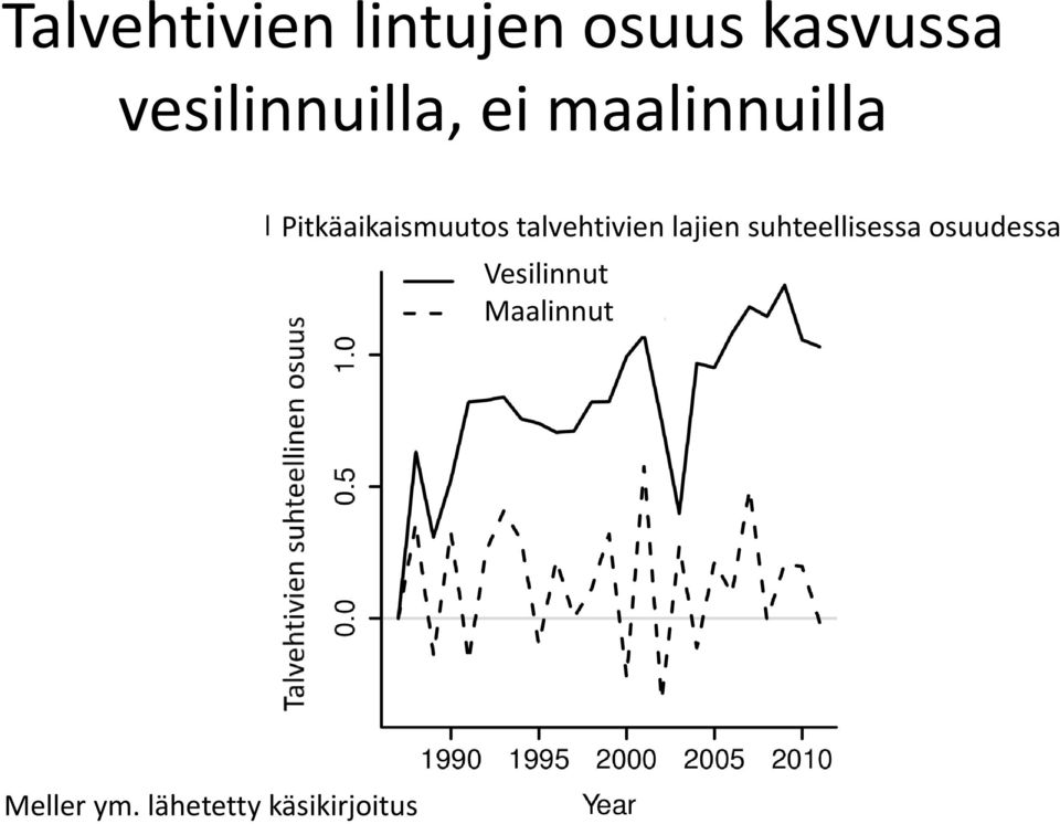 Pitkäaikaismuutos talvehtivien lajien