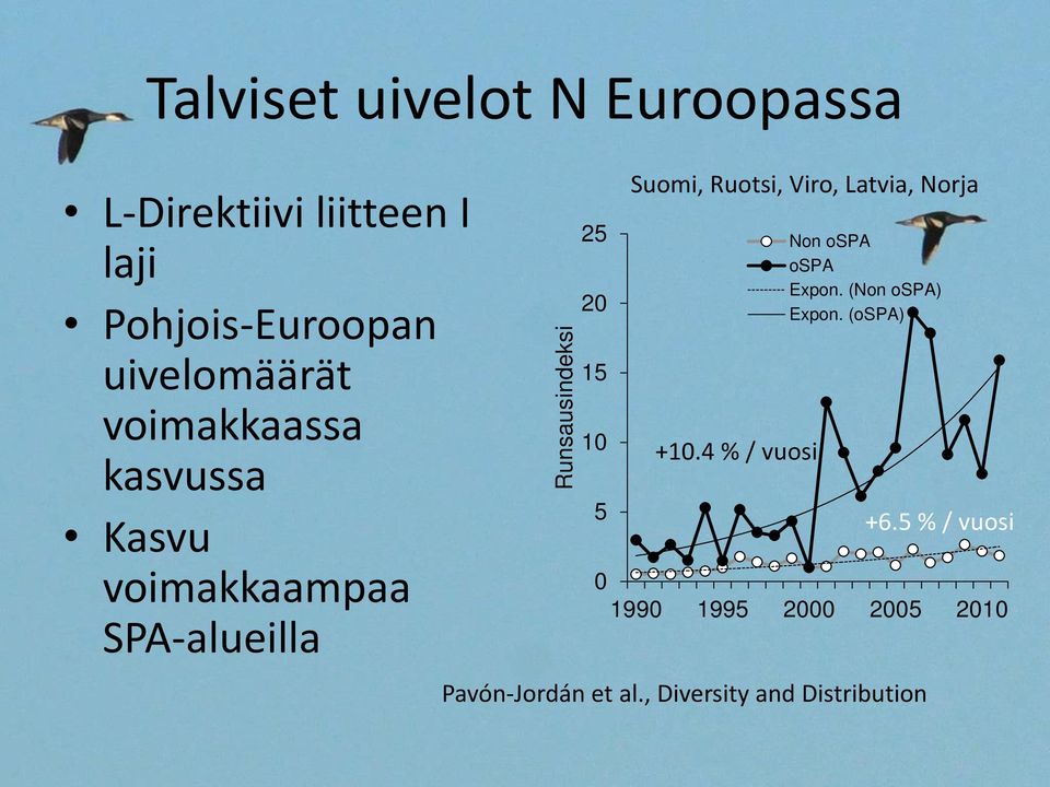 25 2 15 1 5 Suomi, Ruotsi, Viro, Latvia, Norja +1.4 % / vuosi Non ospa ospa Expon.