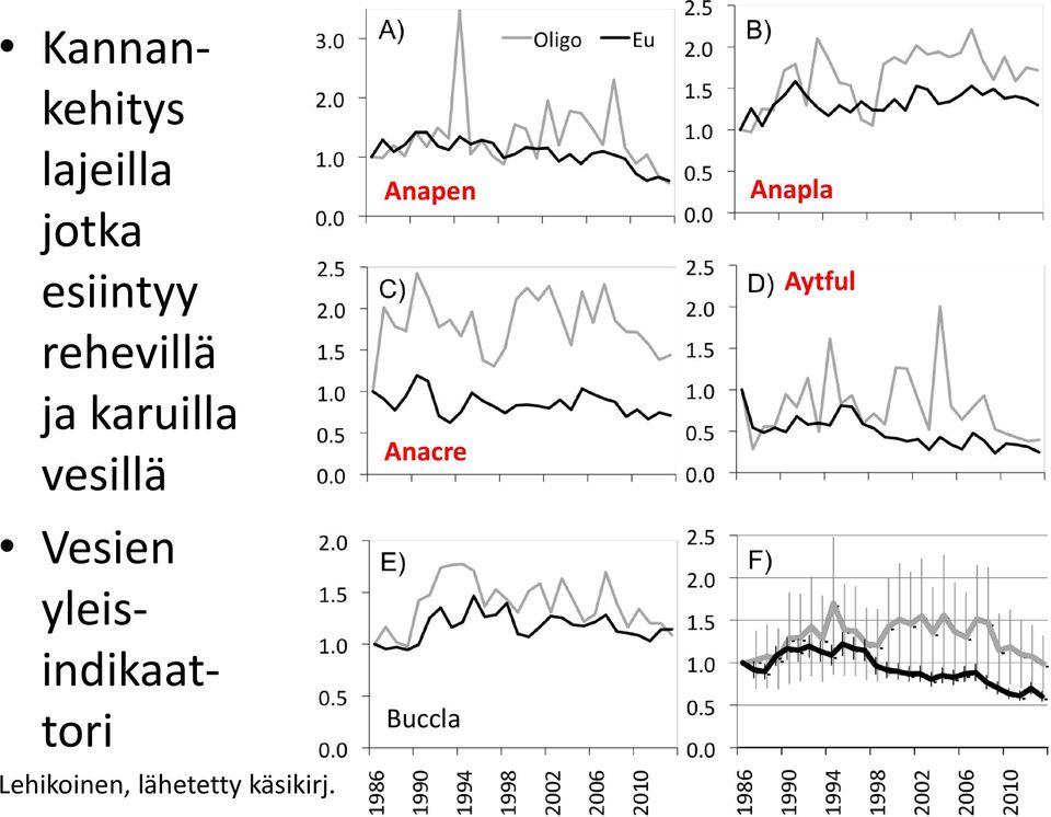yleisindikaattori Lehikoinen, lähetetty