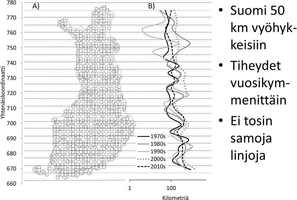 Tiheydet vuosikymmenittäin Ei tosin samoja