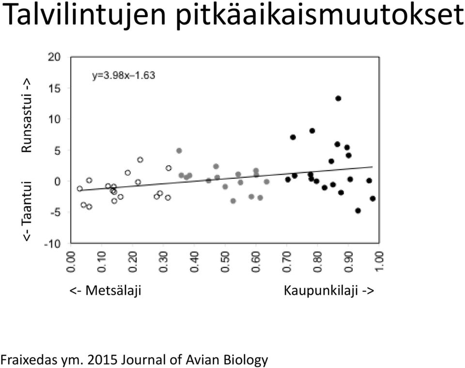 Metsälaji Kaupunkilaji ->