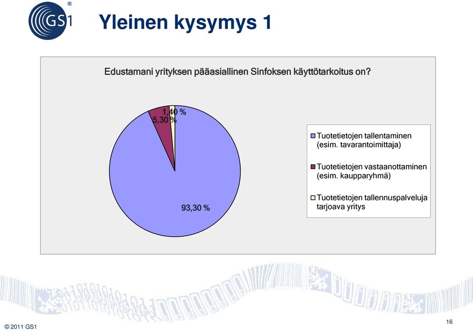 1,40 % 5,30 % Tuotetietojen tallentaminen (esim.