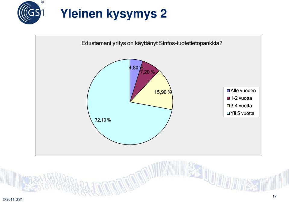 4,80 % 7,20 % 72,10 % 15,90 % Alle