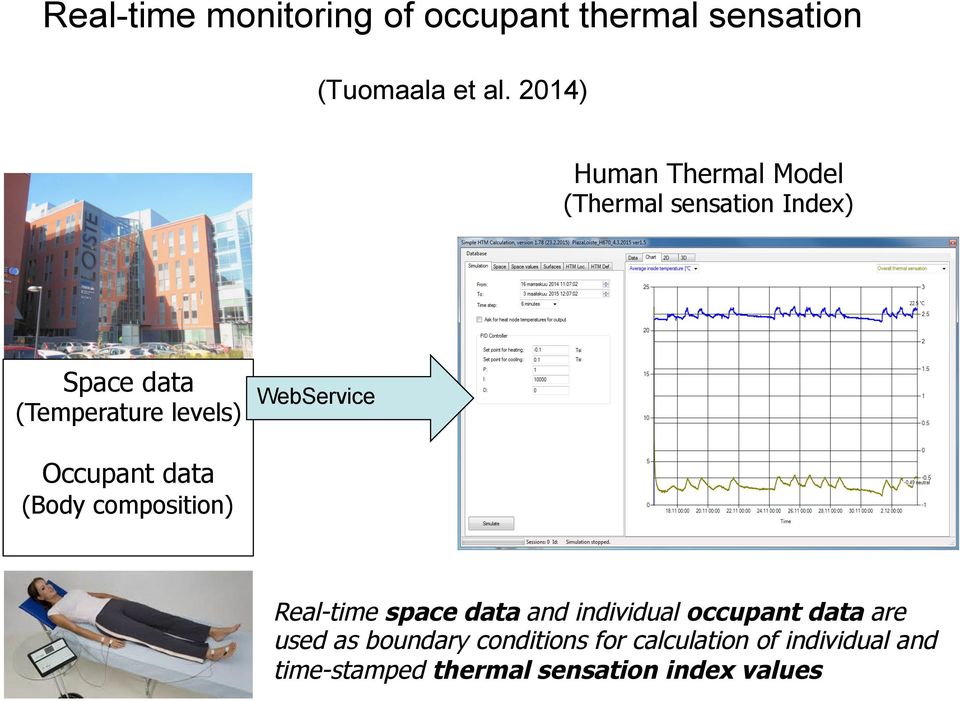 WebService Occupant data (Body composition) Real-time space data and individual occupant