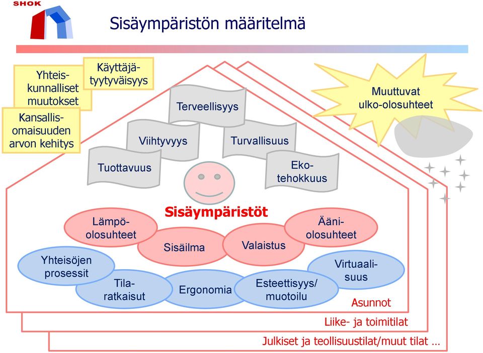 Lämpöolosuhteet Yhteisöjen prosessit Virtuaalisuus Sisäympäristöt Sisäilma Ergonomia Valaistus