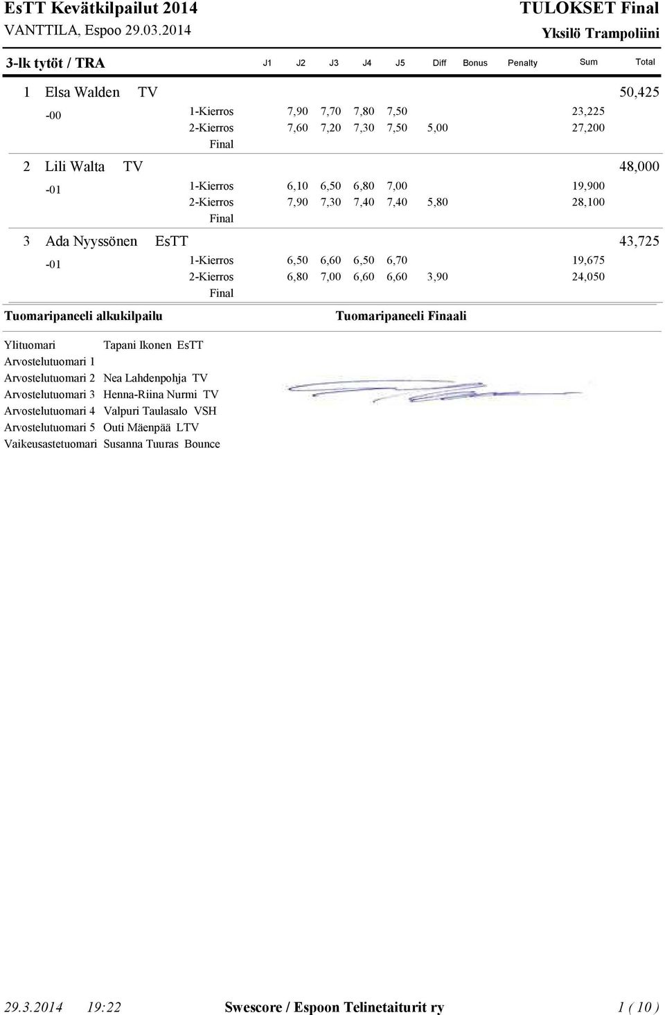 Ada Nyyssönen EsTT,75,90 9,675,050 Arvostelutuomari