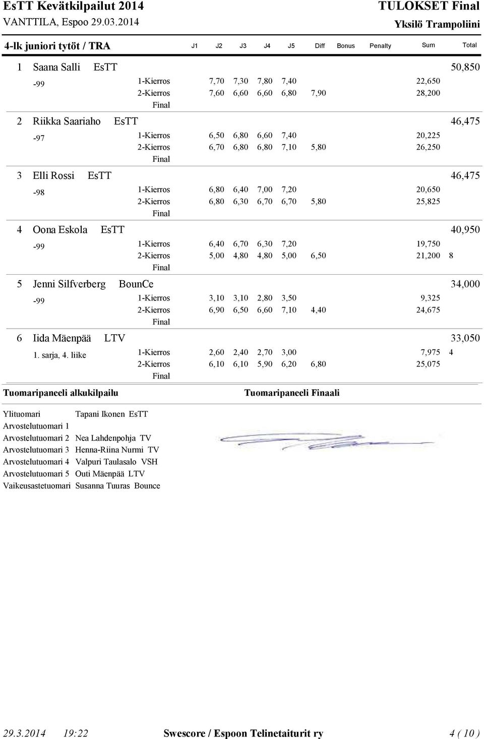 5,00,0,0 5,00 9,750,00 Jenni Silfverberg BounCe,000-99 -Kierros,0,0,0,50 7,0,0 9,5,675 Iida Mäenpää LTV,050. sarja,.