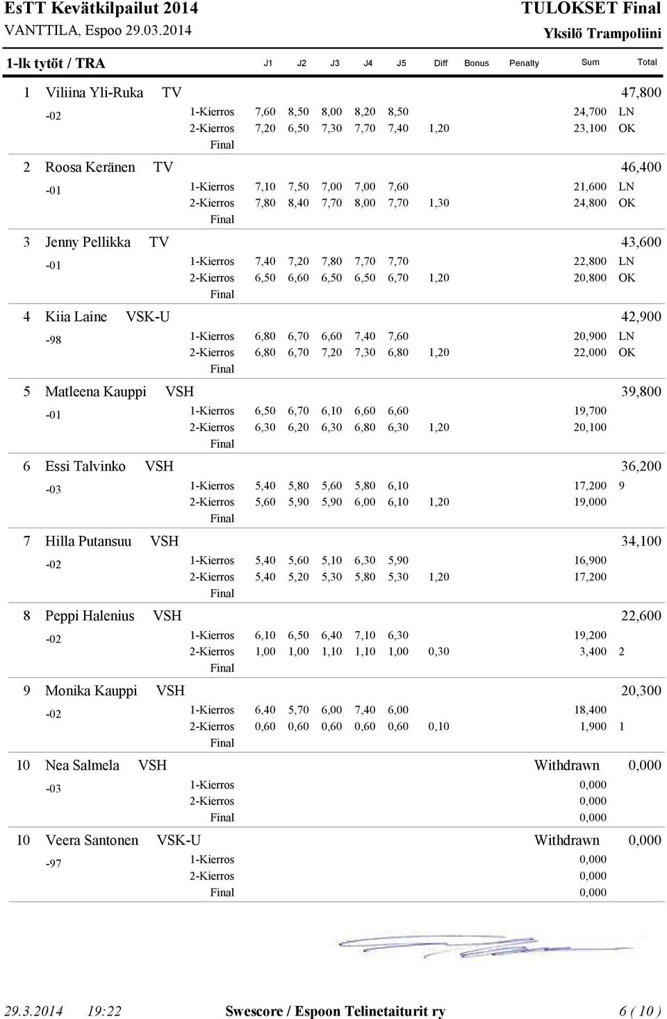 -Kierros 5,0,0 0 9,000 Hilla Putansuu VSH,00-0 -Kierros 5,0 5,0 5,0 5,0 5,0 5,0,0 0 0 Peppi Halenius VSH,600-0 -Kierros,00,00,0 7,0,0,00 0,0 9,00,00