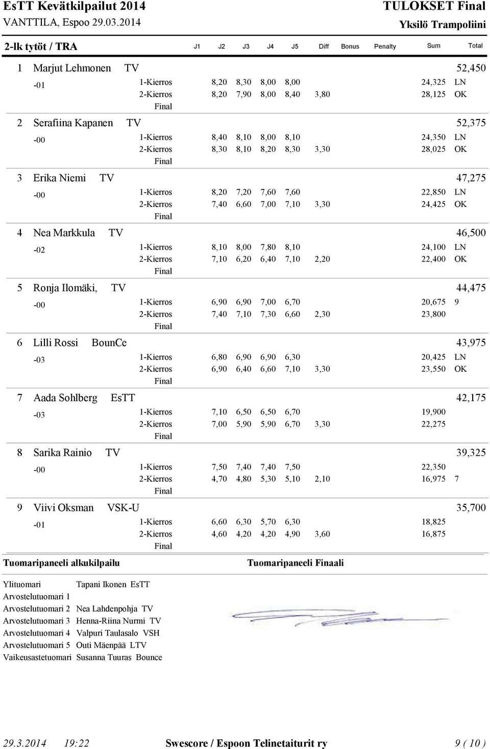 -Kierros 7,0,0 0,675,00 Lilli Rossi BounCe,975-0 -Kierros 7,0,0 0,5,550 Aada Sohlberg EsTT,75-0 -Kierros 7,0,0 9,900,75 Sarika Rainio TV 9,5-00