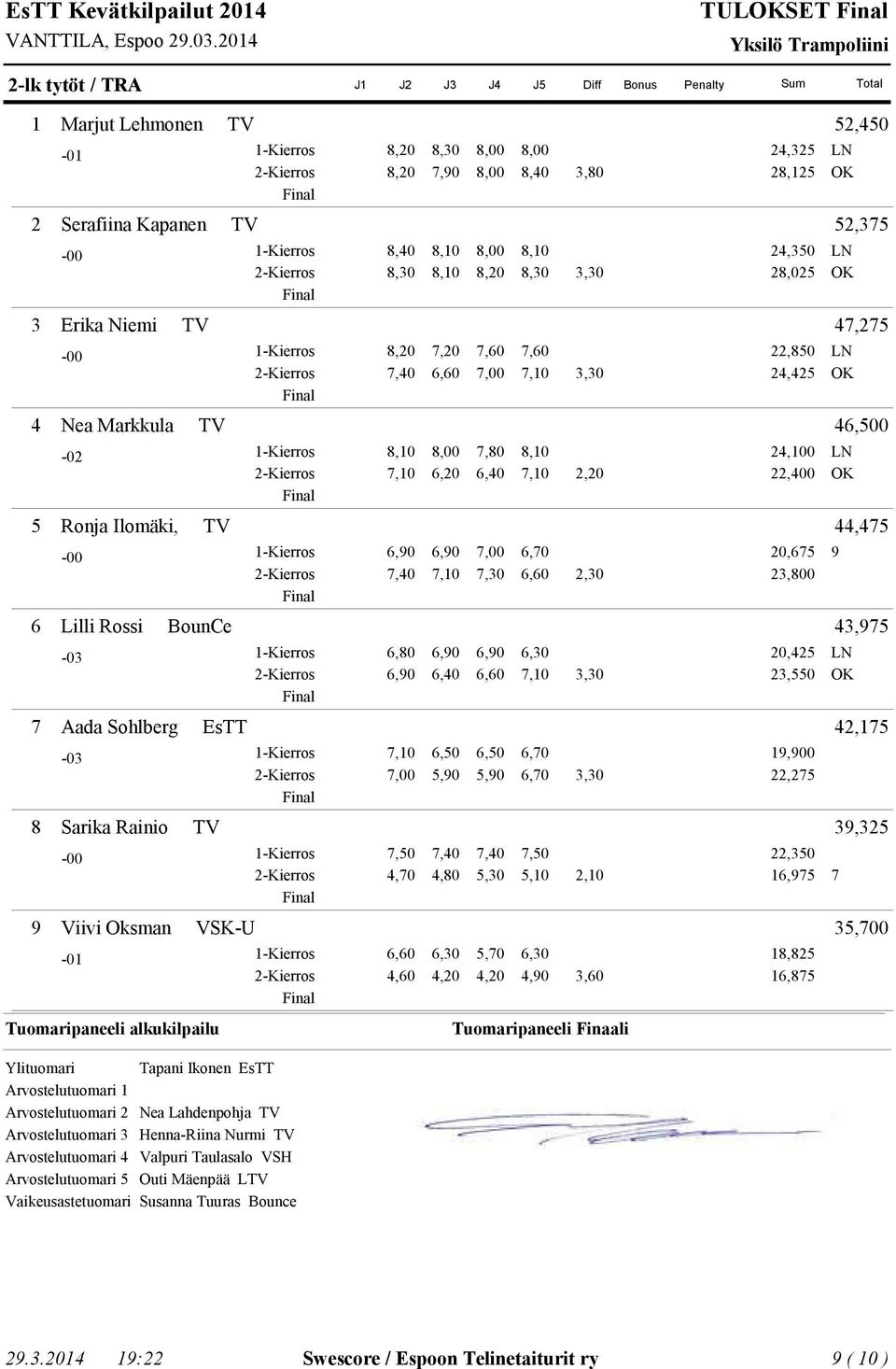 -Kierros 7,0,0 0,675,00 Lilli Rossi BounCe,975-0 -Kierros 7,0,0 0,5,550 Aada Sohlberg EsTT,75-0 -Kierros 7,0,0 9,900,75 Sarika Rainio TV 9,5-00