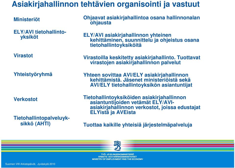 asiakirjahallinto. Tuottavat virastojen asiakirjahallinnon palvelut Yhteen sovittaa AVI/ELY asiakirjahallinnon kehittämistä.