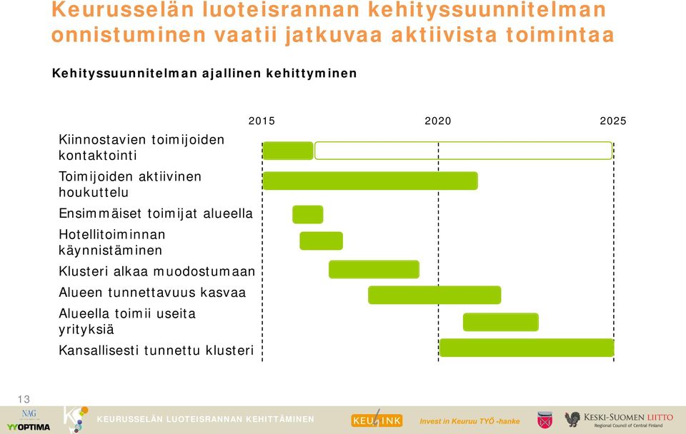 aktiivinen houkuttelu Ensimmäiset toimijat alueella Hotellitoiminnan käynnistäminen Klusteri alkaa