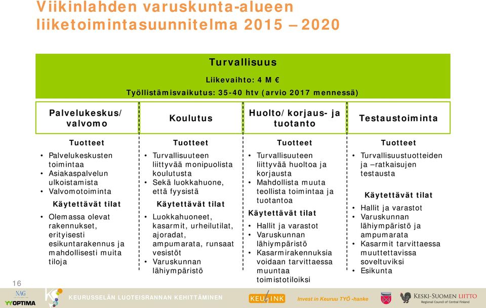 esikuntarakennus ja mahdollisesti muita tiloja Turvallisuuteen liittyvää monipuolista koulutusta Sekä luokkahuone, että fyysistä Käytettävät tilat Luokkahuoneet, kasarmit, urheilutilat, ajoradat,