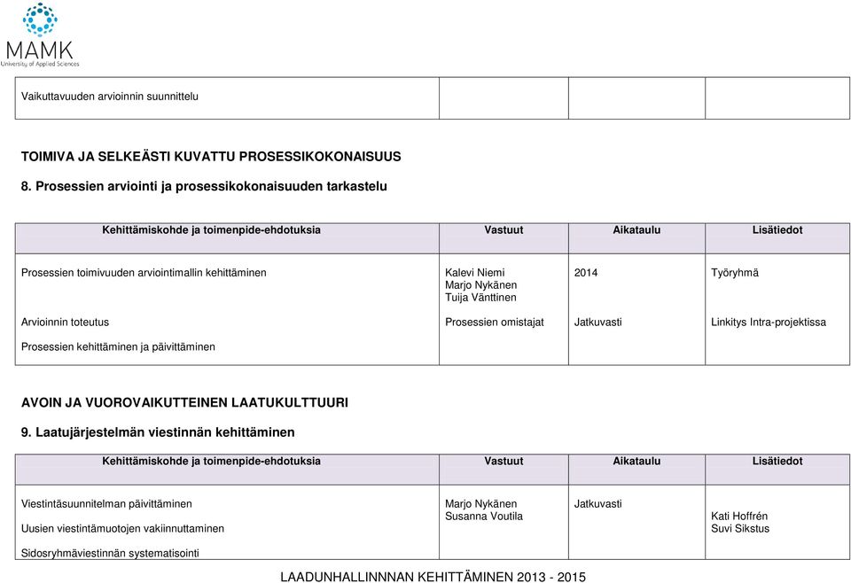 toteutus Prosessien omistajat Jatkuvasti Linkitys Intra-projektissa Prosessien kehittäminen ja päivittäminen AVOIN JA VUOROVAIKUTTEINEN