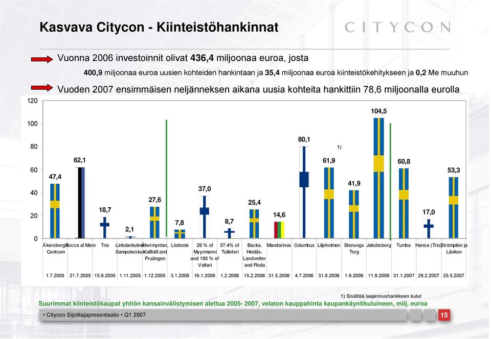 Trio Lintulankulma/ Åkermyntan, Centrum SampokeskusKallhäll and Fruängen 7,8 Lindome 37,0 8,7 26 % of 57.