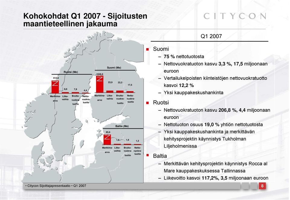Yksi kauppakeskushankinta Ruotsi Nettovuokratuoton kasvu 206,8 %, 4,4 miljoonaan euroon Baltia (Me) Nettotuoton osuus 19,0 % yhtiön nettotuotosta 85,6 Yksi kauppakeskushankinta ja merkittävän 1,8 1,6
